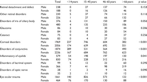 Distribution Of The Most Common Ocular Disorders Based On International Download Scientific