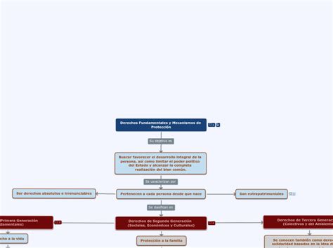 Derechos Fundamentales Y Mecanismos De Pro Mind Map