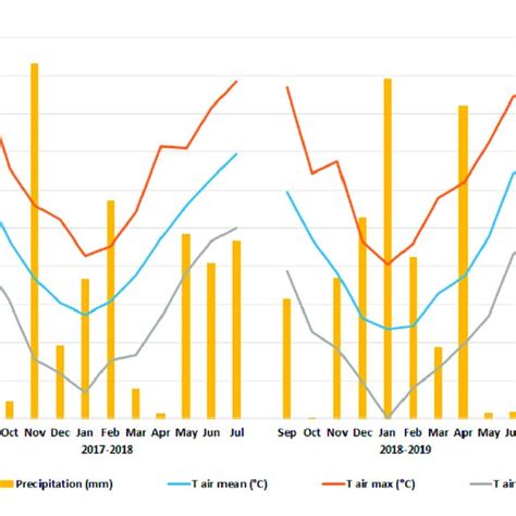 Mean Max And Min Monthly Air Temperature C And Precipitation Mm