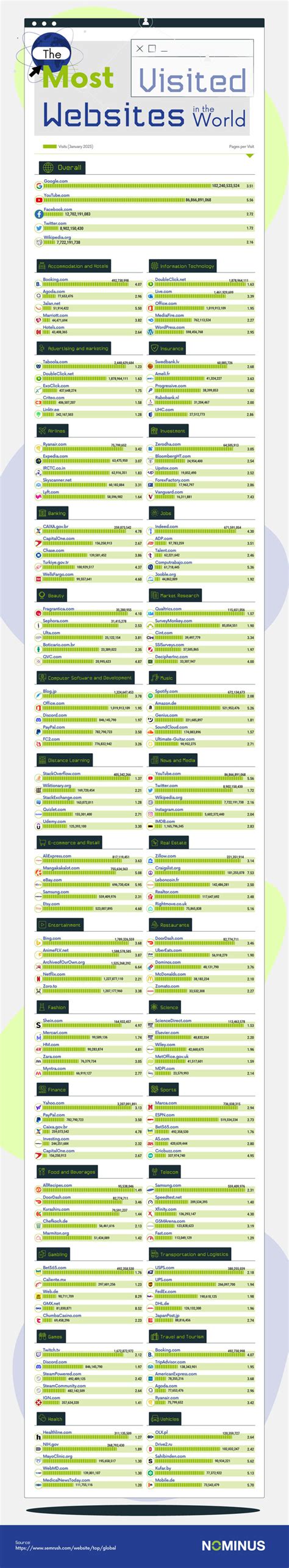 The Most Visited Websites In The World Infographic Laptrinhx