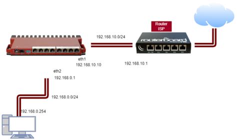 Configuración del Router MikroTik Guía Completa y Fácil para Principiantes