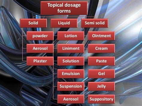 Evaluation Of Topical Dosage Forms