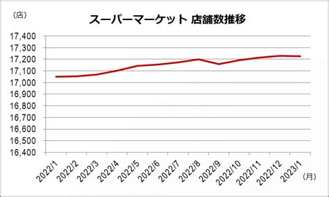 【2023年版】スーパーマーケット、総合スーパーの店舗数ランキング｜日本ソフト販売株式会社