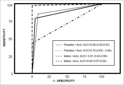 Sex Variability Of Fine Needle Aspiration Reliability In The Diagnosis Of Malignancy In Thyroid