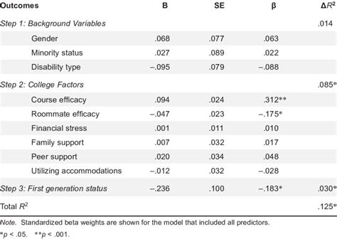 Hierarchical Regression Model Results Predicting Grade Point Average Download Table