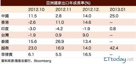 外需給力亞洲出口強彈 亞股漲升動能強 Ettoday財經雲 Ettoday新聞雲