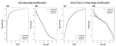 Prediction performance curves of the sequence attention model, regional ...