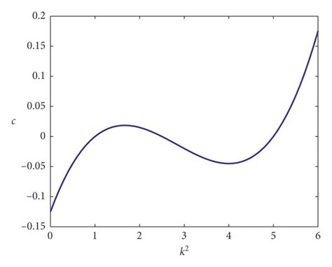 Dispersion curve and rainbow pattern. | Download Scientific Diagram