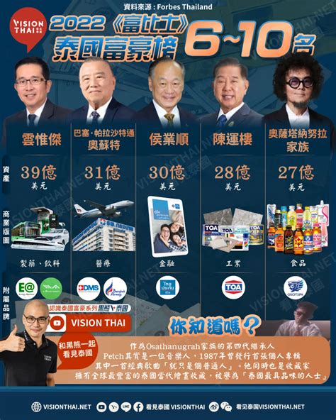 2022《富比士》泰國富豪榜出爐 正大集團蟬聯首富 Vision Thai 看見泰國