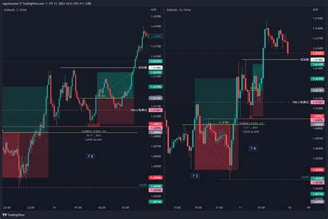 Fx Euraud Chart Image By Taguimareee Tradingview