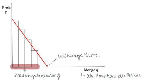 Angebot Und Nachfrage Karteikarten Quizlet