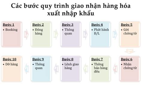 10 Bước Trong Quy Trình Giao Nhận Hàng Hóa Xuất Nhập Khẩu