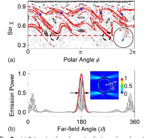 Figure 2 From High Q Chaotic Lithium Niobate Microdisk Cavity