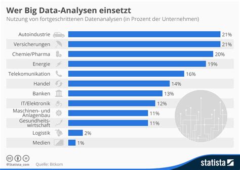 Infografik Wer Big Data Analysen Einsetzt Statista