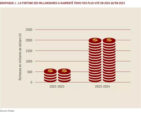 La fortune des milliardaires a augmenté trois fois plus vite en 2024 qu