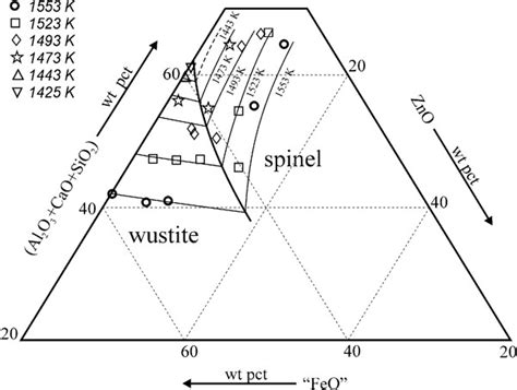 Effects Of Na O And K O On Liquidus Temperatures In Znofeoal O Cao