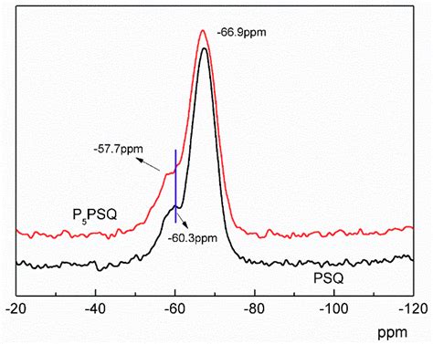 Polymers Free Full Text Flame Retardancy And Mechanism Of Novel