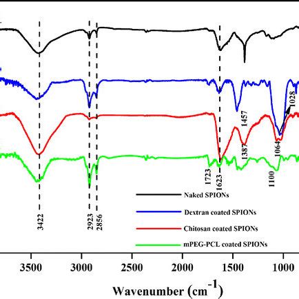 X Ray Diffraction Xrd Patterns Of Naked Spions A Dextran Coated