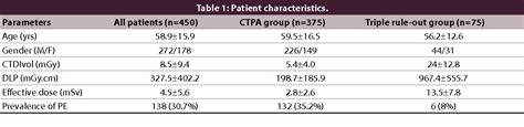 Table 1 From Diagnostic Yield Of Ct Pulmonary Angiography In The