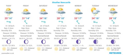 Meteogram Weekly 7-Day Weather Forecast Newcastle, South Africa - SAWX