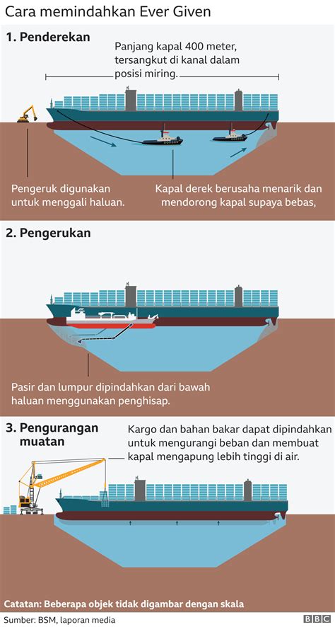 Terusan Suez Kembali Dibuka Usai Kapal Raksasa Yang Kandas Berhasil