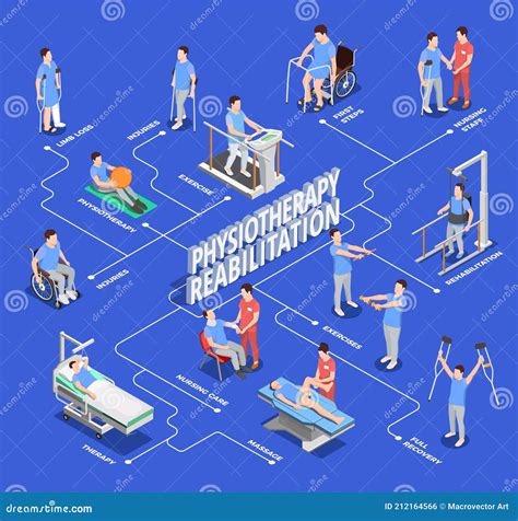 Physiotherapy Isometric Flowchart Composition Stock Vector