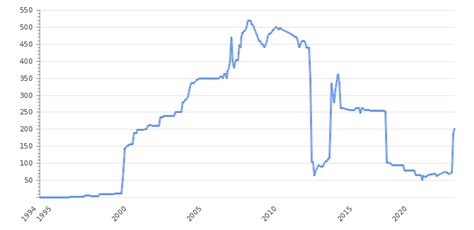 Sudan Crude Oil Production 2024. Historical Data | Take-profit.org