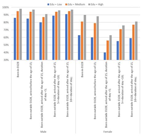 Labour Force Participation Rates Derived From Equation 2 By Education