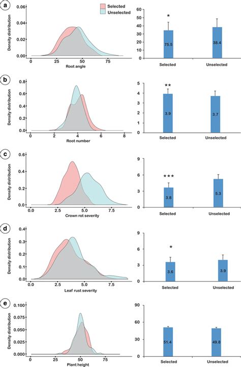 Density Distribution And Comparison Of Population Means For Selected