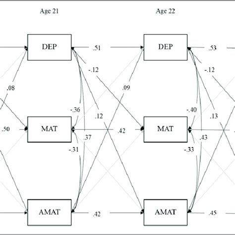 Model Fit Statistics For The Cross Lagged Panel Model Of Depression