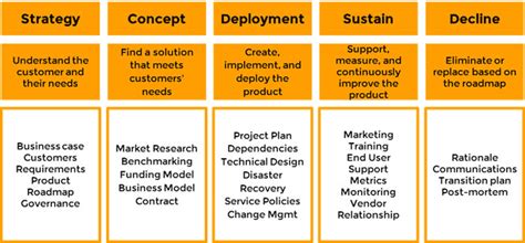 Project Management Vs Product Management Educause Review