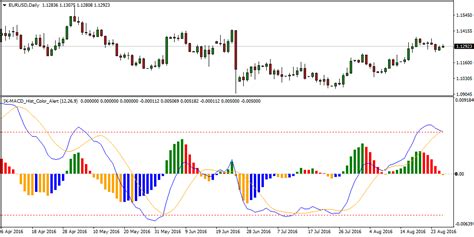 Free MT4 Indicator MACD With Histograms Color