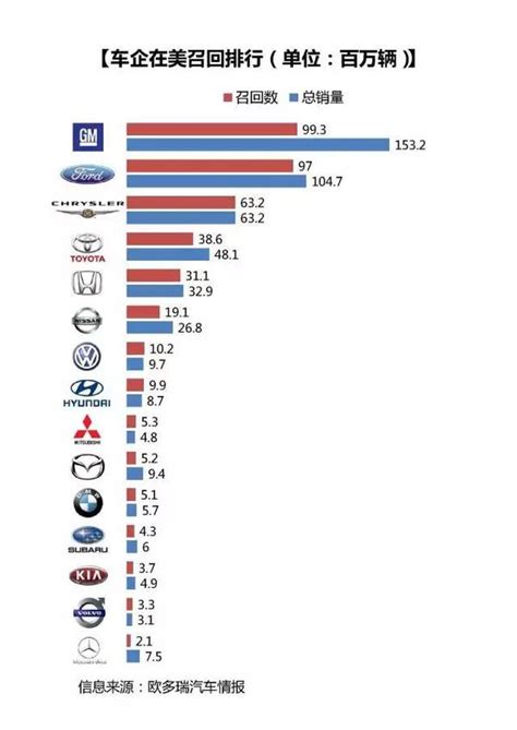 今年召回已超193萬量，現在汽車質量真不行了嗎？ 每日頭條