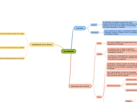 La Ciencia Mind Map