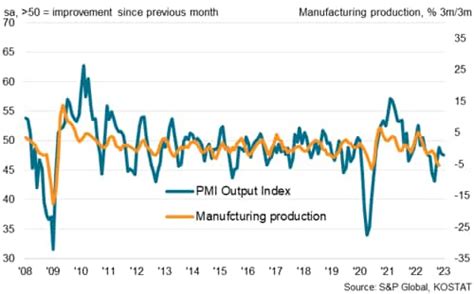 South Koreas Economy Faces Rising Headwinds In 2023 Sandp Global