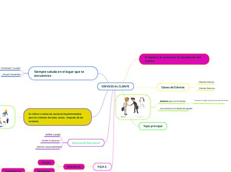 SERVICIO AL CLIENTE Mind Map