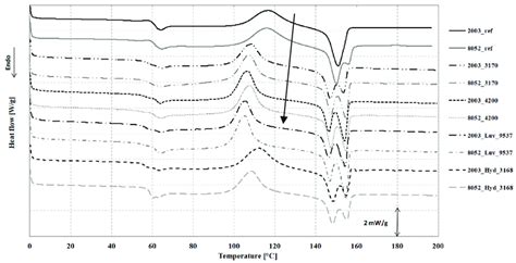 The Dsc Curves Of Reference Pla And Foamed Samples 1st Heat Up 5 °cmin Download