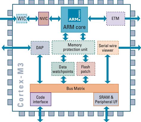 Arm Cortex M Block Diagram Janicegethin