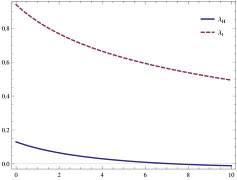 Running Of The Higgs Self Coupling And Top Yukawa Coupling In The Sm