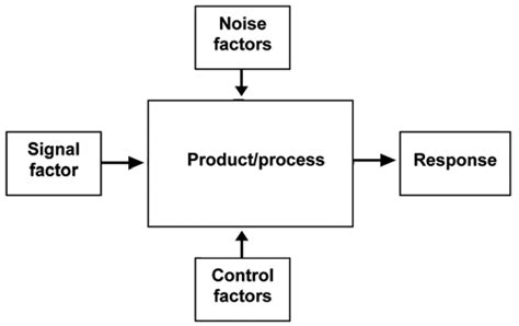 Block Diagram Of A Productprocess P Diagram Download Scientific