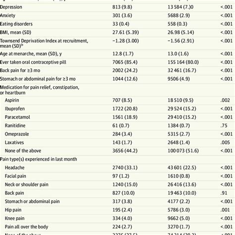 Characteristics of the UK Biobank Sample Investigated in the Current ...