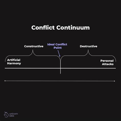 The Importance And Benefits Of Conflict Management Blog Unicorn Labs