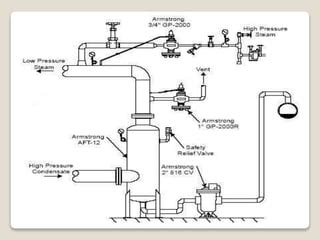 Flash Steam And Condensate Recovery System PPT