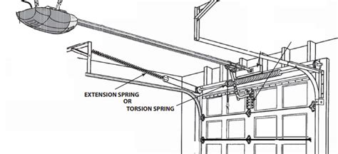 How Much Tension on Garage Door Spring Is Just Right for Optimal ...