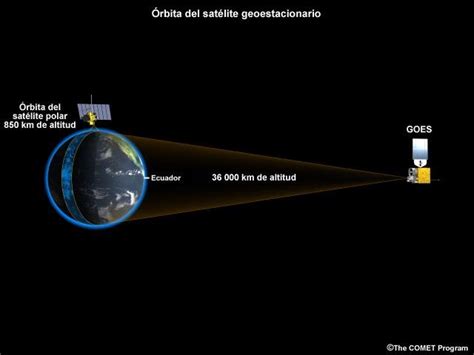 Posición Relativa De Los Satélites De órbita Geoestacionaria Goes Y