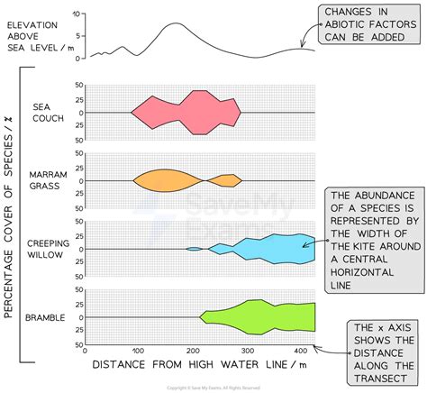 Species Distribution Skills Sl Ib Biology Revision Notes 2025 Save