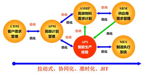 Aps生产排程都具备哪些模块与主要功能？ 安达发