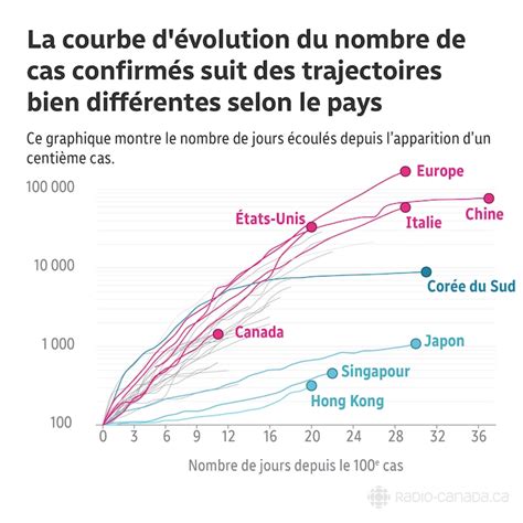 Comment Se Compare La Progression De La Covid Travers Le Monde