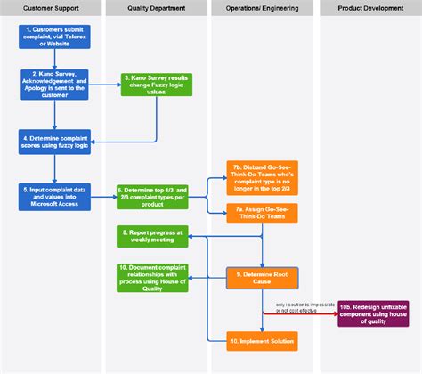 Customer Complaint Management Systems Ccms In A Food Processing