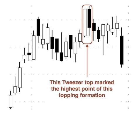 How to Interpret the Tweezer Candlestick Pattern • TradeSmart University